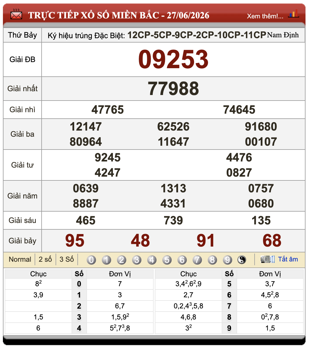 Lô Đề Hôm Nay Xổ Số Miền Bắc, Trung, Nam 28/6/2026